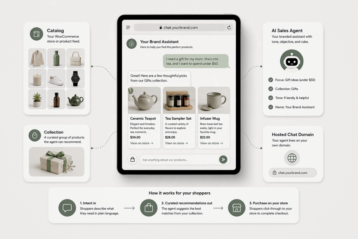 AgenticCart overview: a WooCommerce catalog and a curated collection feed an AI sales agent that answers shoppers on a hosted chat domain, turning natural-language intent into curated product recommendations and a purchase on the merchant's storefront.