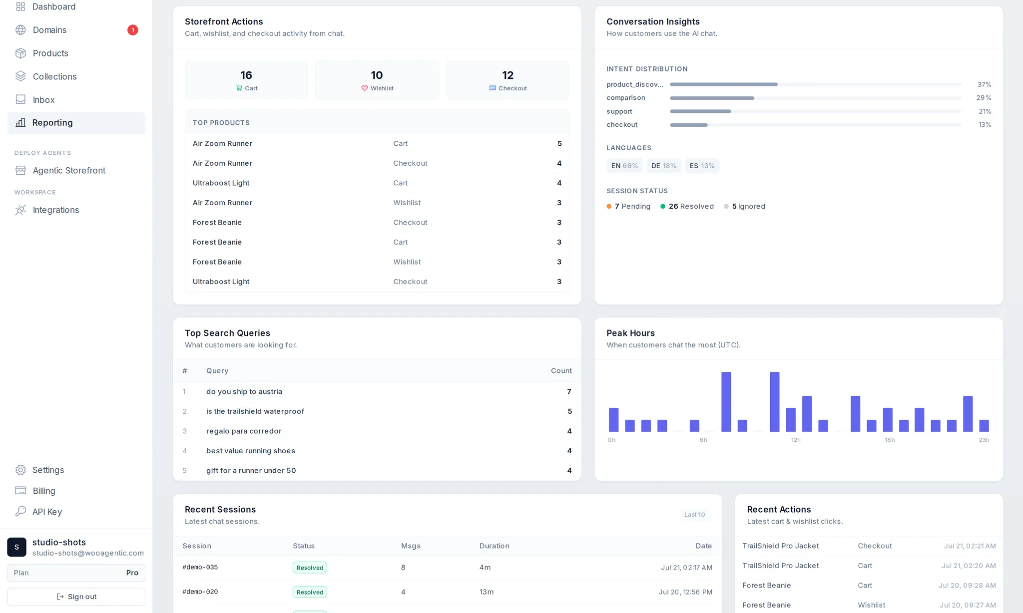 AgenticCart reporting - storefront actions with top products, intent distribution, languages, session status, top search queries in shoppers' own words and peak hours